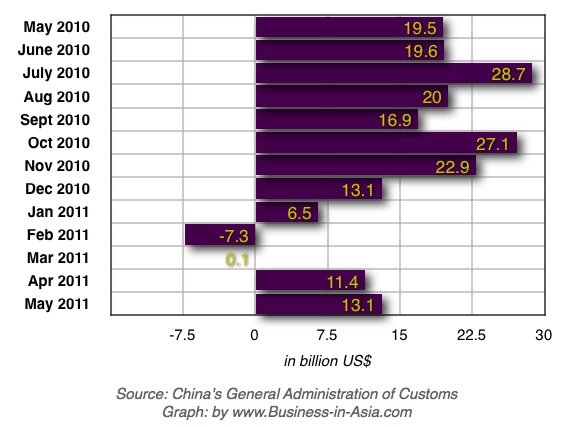 China Import/Export data