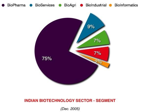 india biotech