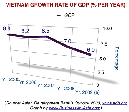 Vietnam Gdp Growth Chart