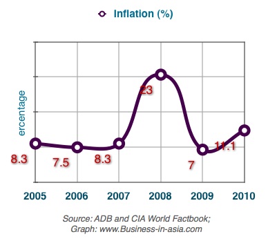 Inflation is Vietnam's persistent problem