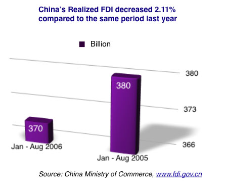 china fdi chart