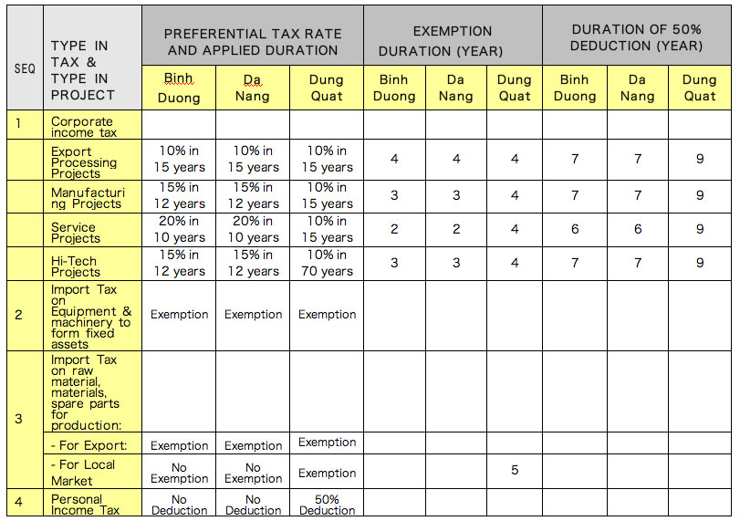 incentives in dung quat ez and other izs in vietnam