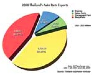 Thailand automotive export market, manufacturing