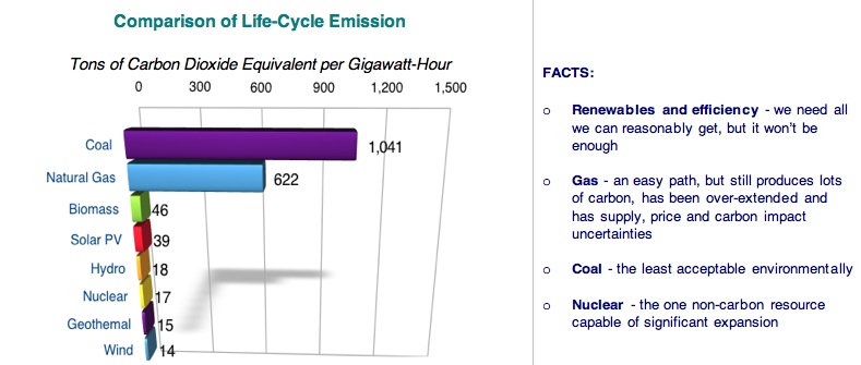 comparing gas, biofuel, nuclear power