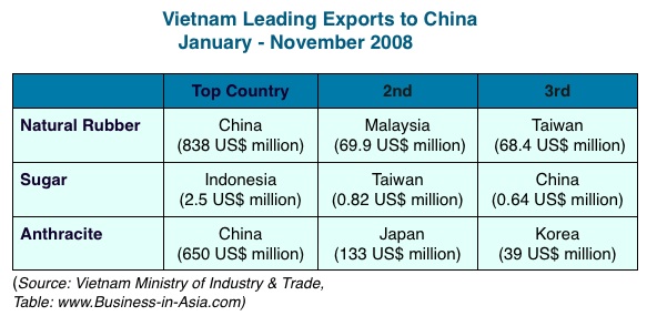 China export import products to Vietnam