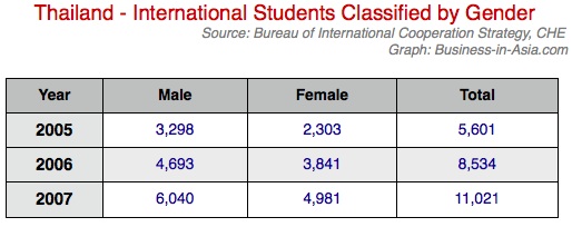 International students in Thailand