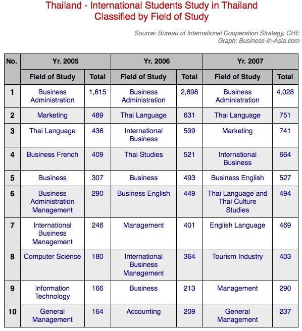 International studies by subject in Thailand