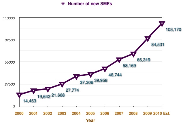 number of Vietnamese SMEs