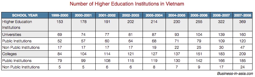 Universities in Vietnam, Higher Education Institutes