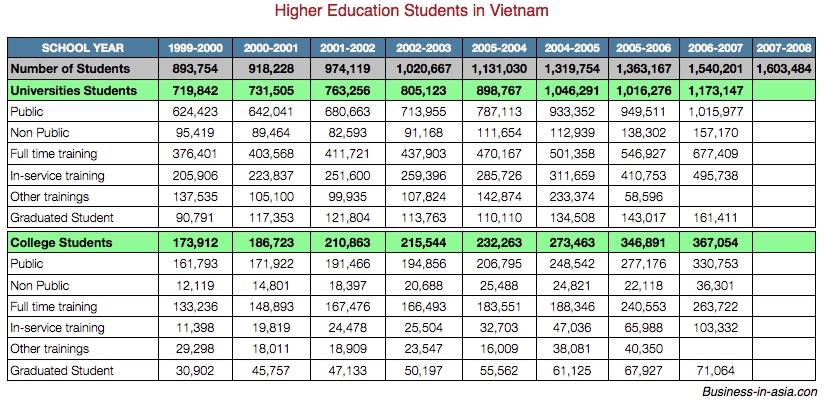 Vietnam university students, recruiting and emrollment