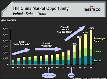 automotive industry