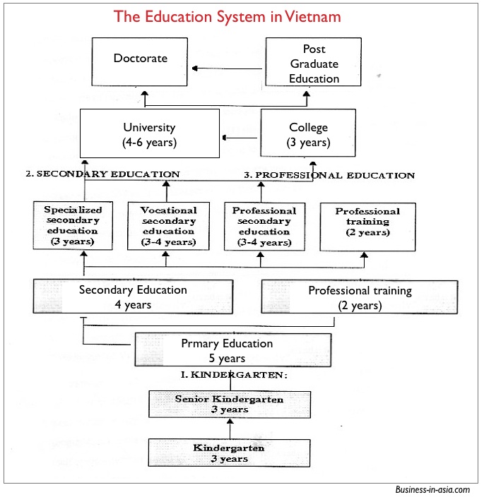 write about school education system in vietnam